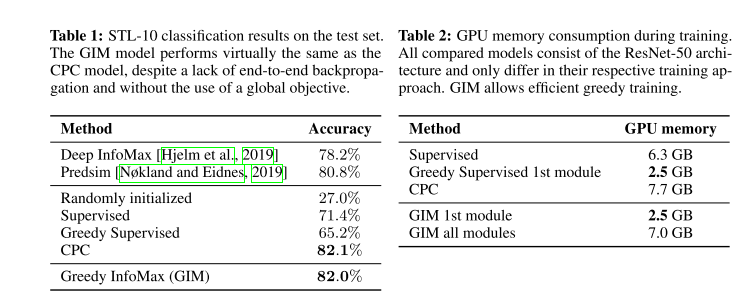 GIM evaluation on STL-10 dataset