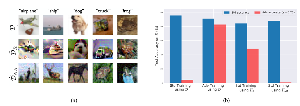 Robust vs non-robust features with respect to the standard and adversarial training