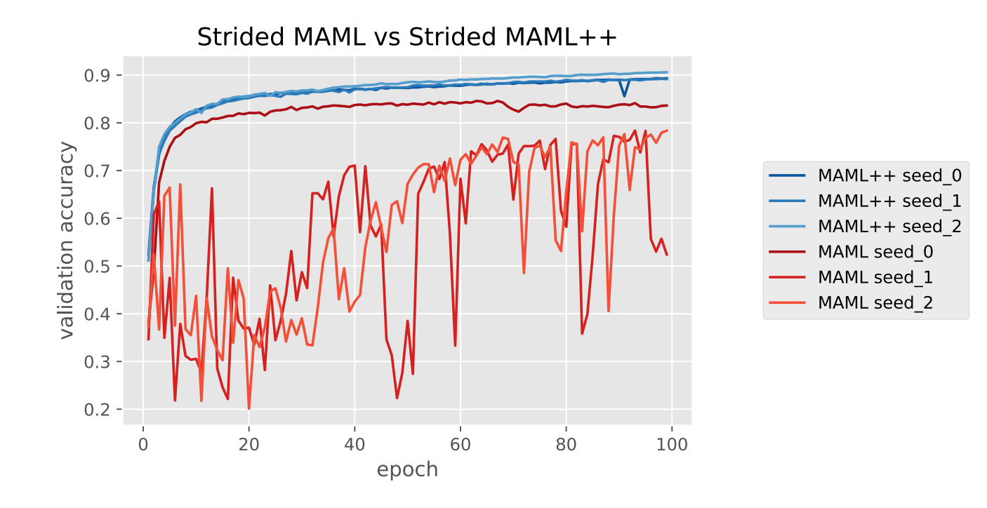 MAML vs MAML++