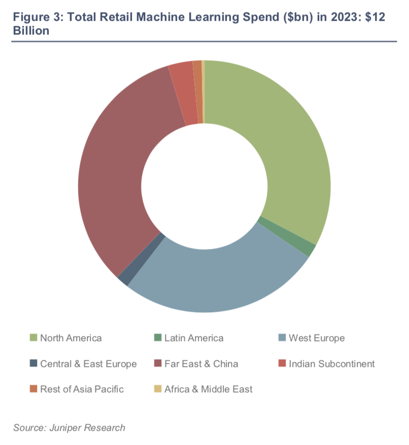 AI adoption spending in retail