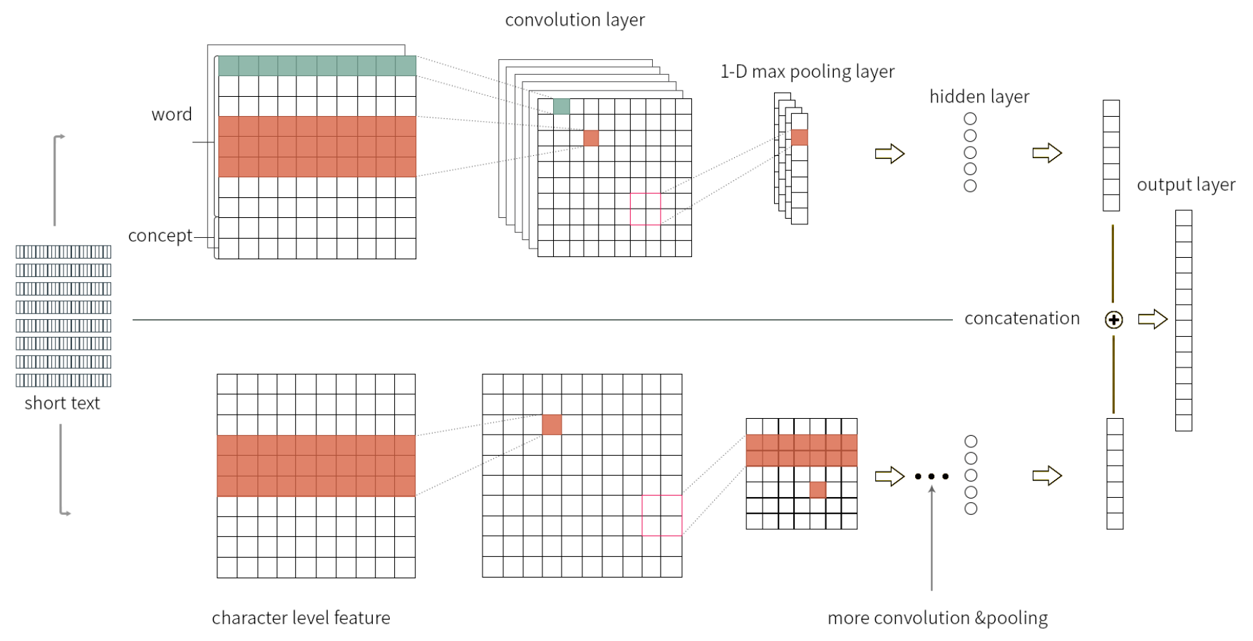 KPCNN architecture