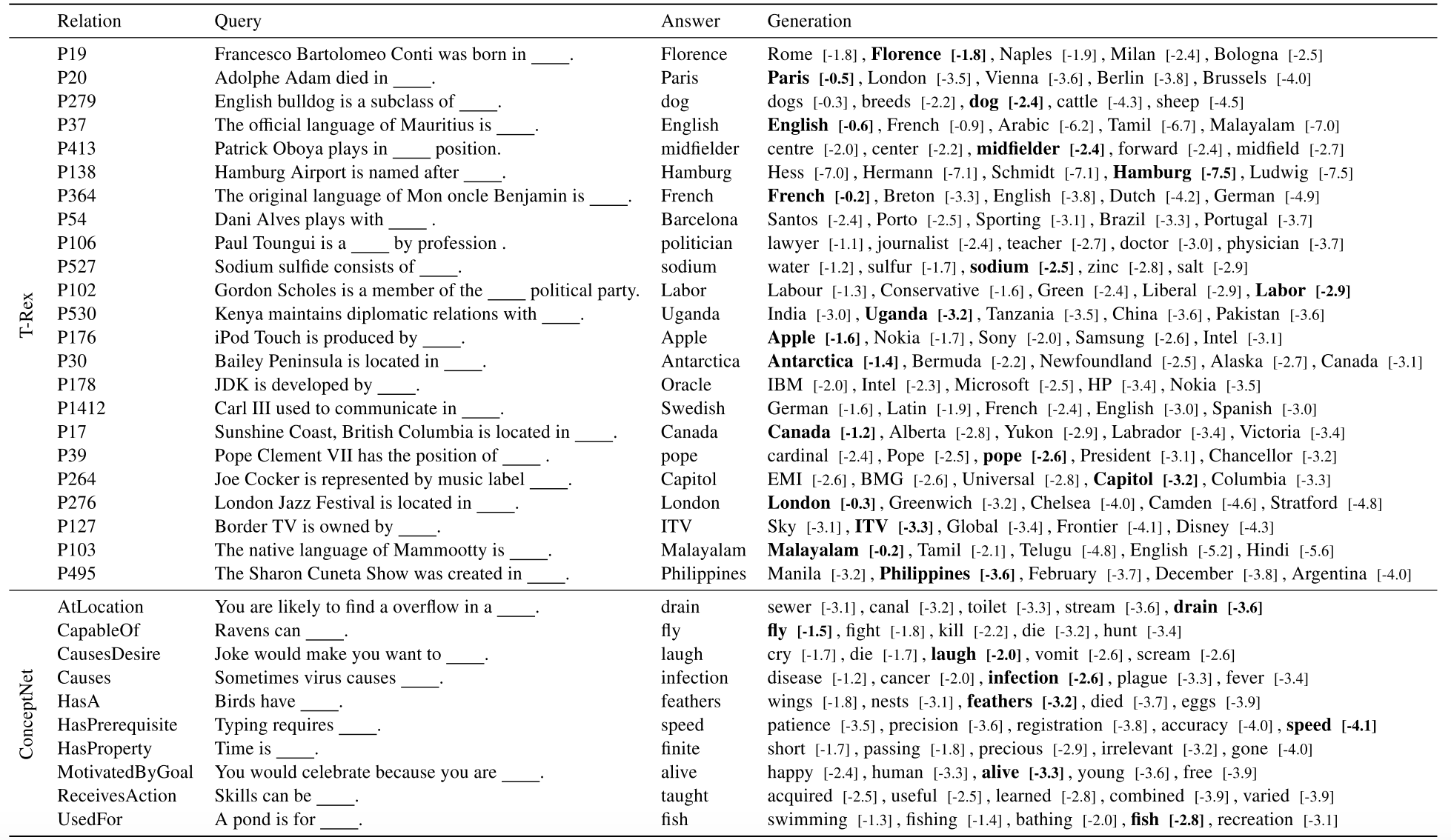 BERT token generation