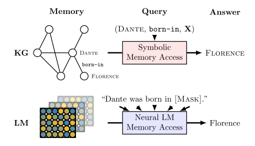 Languange models as knowledge bases