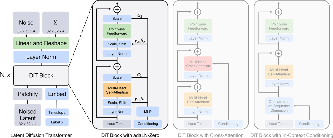 Diffusion Transformer architecture showing latent patchification, repeated DiT blocks, and conditioning