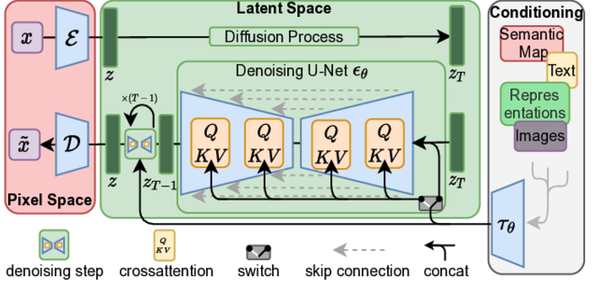 Diagram showing an encoder mapping an image into latent space, a diffusion process operating on the latent representation, and a decoder reconstructing an image