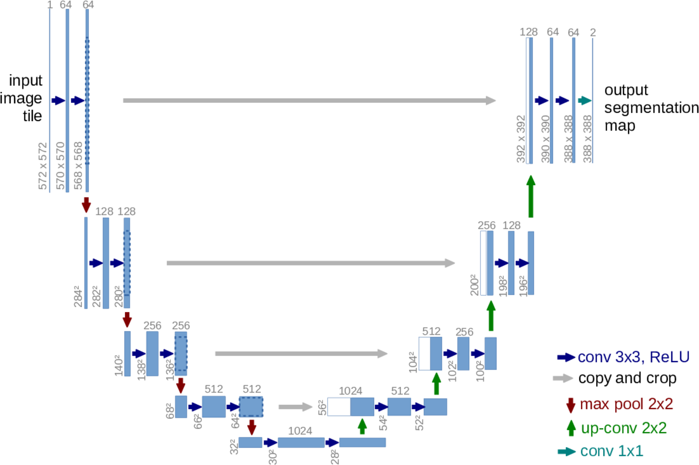 U-Net architecture with a contracting encoder path, bottleneck, expanding decoder path, and skip connections